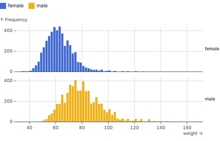 Faceted histogram